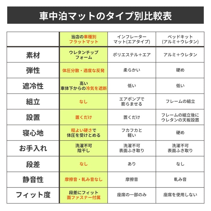 TOYOTA SIENTA シエンタ 2代目 NHP170G NSP170G NCP175G 6人乗り専用 フラットマット 車中泊マット 【助手席用】 NOMAD BASE