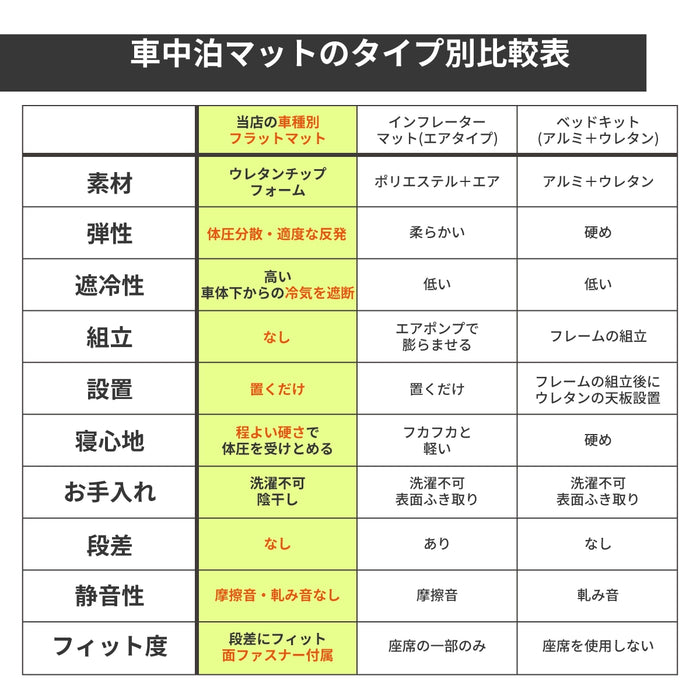 TOYOTA SIENTA シエンタ 3代目 MXPC10G MXPL10G MXPL15G 7人乗り専用 フラットマット 車中泊マット 【全席用】 NOMAD BASE