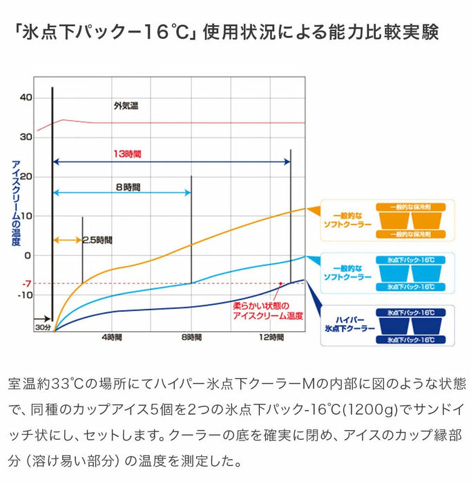 ハイパー氷点下クーラーM